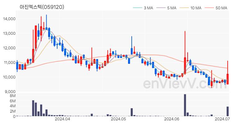 아진엑스텍 주가 핵심 요약 분석과 주식 차트 2024.07.03
