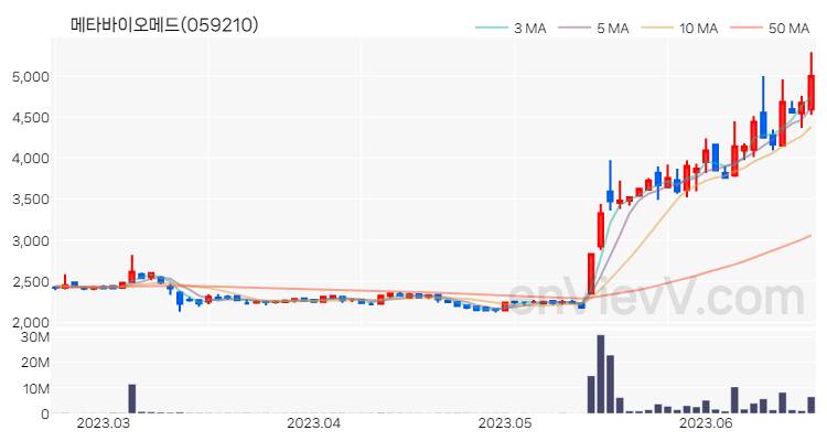 메타바이오메드 주가 핵심 요약 분석과 주식 차트 2023.06.20