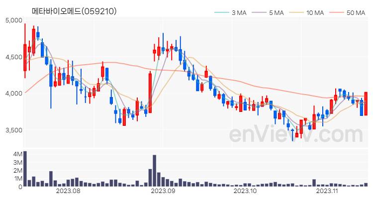 메타바이오메드 주가 핵심 요약 분석과 주식 차트 2023.11.14