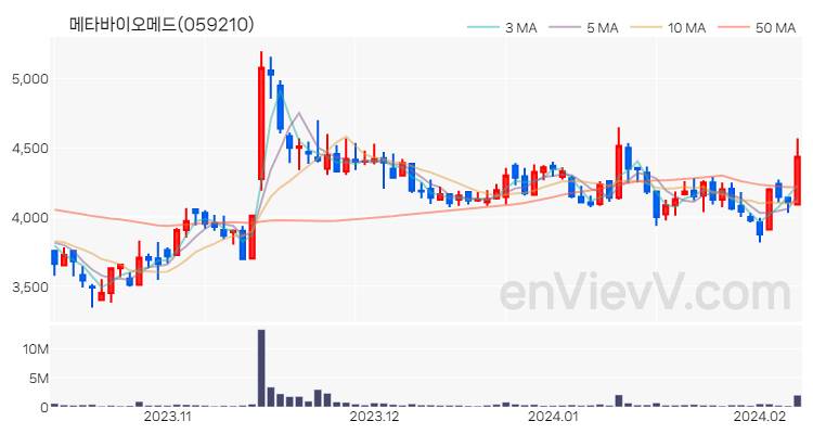 메타바이오메드 주가 핵심 요약 분석과 주식 차트 2024.02.07