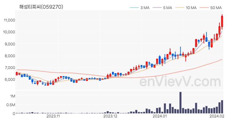 해성티피씨 주가 핵심 요약 분석과 주식 차트 2024.02.05