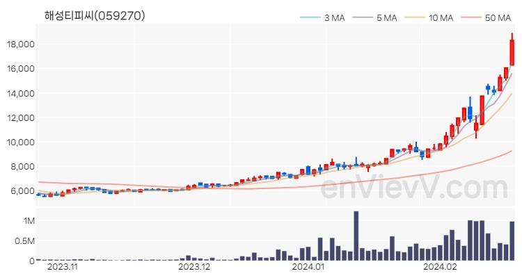 해성티피씨 주가 차트 (2024.02.21)