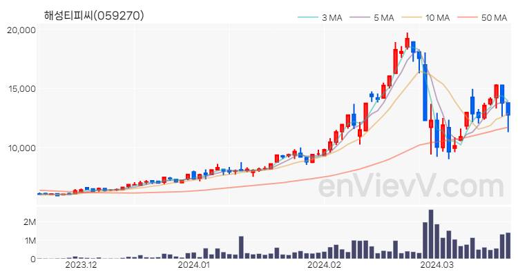 해성티피씨 주가 핵심 요약 분석과 주식 차트 2024.03.20