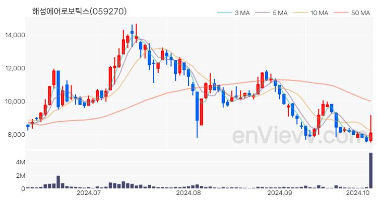 해성에어로보틱스 주가 핵심 요약 분석과 주식 차트 2024.10.08