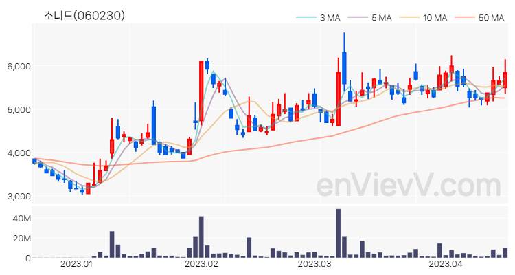 소니드 주가 핵심 요약 분석과 주식 차트 2023.04.17