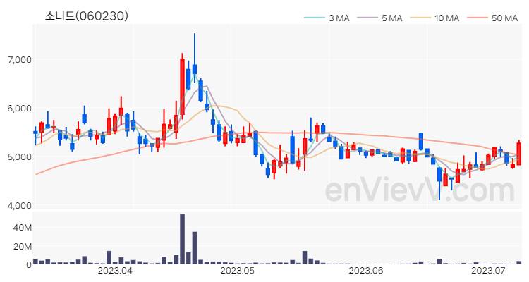 소니드 주가 핵심 요약 분석과 주식 차트 2023.07.10