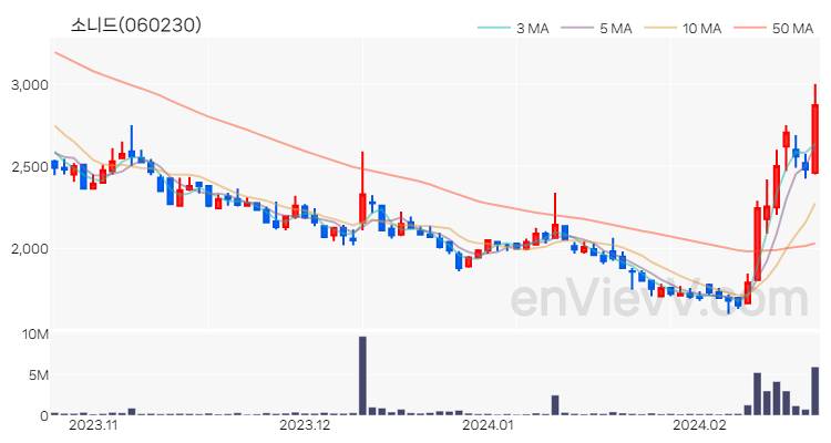 소니드 주가 핵심 요약 분석과 주식 차트 2024.02.21