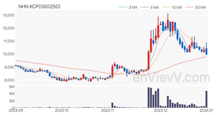 NHN KCP 주가 핵심 요약 분석과 주식 차트 2024.01.02