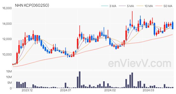 NHN KCP 주가 핵심 요약 분석과 주식 차트 2024.03.20