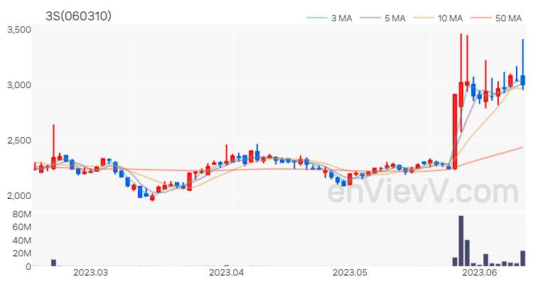 3S 주가 차트 (2023.06.14)