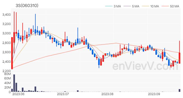 3S 주가 핵심 요약 분석과 주식 차트 2023.09.19