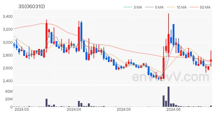 3S 주가 차트 (2024.06.25)