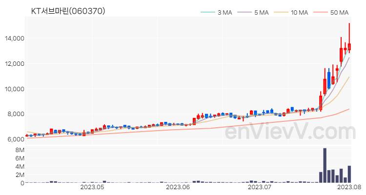 KT서브마린 주가 핵심 요약 분석과 주식 차트 2023.08.02