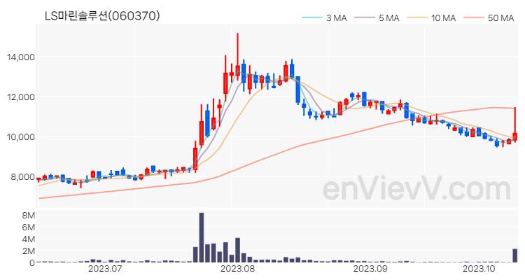 LS마린솔루션 주가 핵심 요약 분석과 주식 차트 2023.10.13