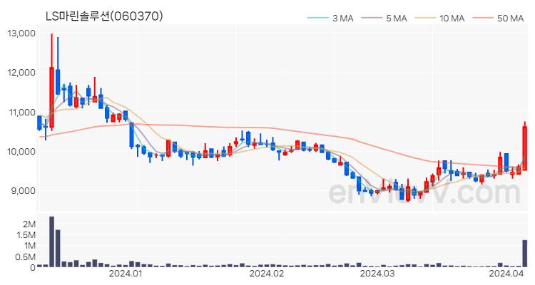 LS마린솔루션 주가 핵심 요약 분석과 주식 차트 2024.04.05