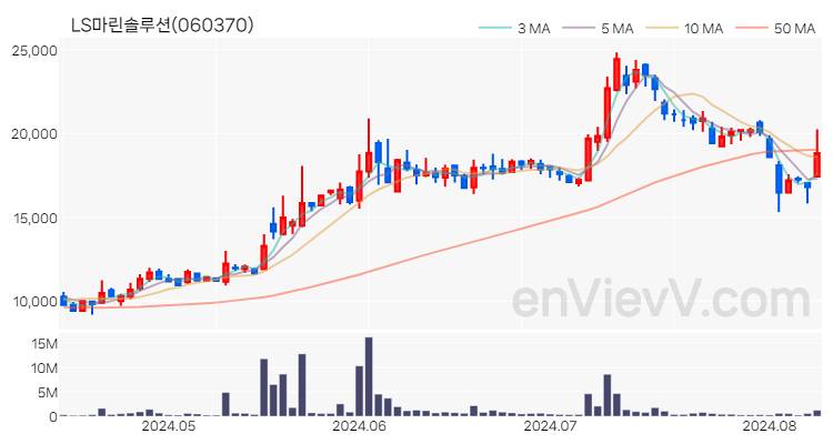 LS마린솔루션 주가 핵심 요약 분석과 주식 차트 2024.08.09