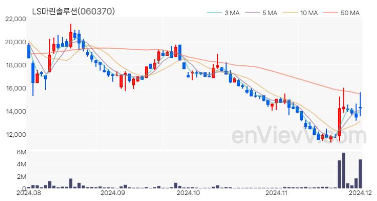 LS마린솔루션 주가 핵심 요약 분석과 주식 차트 2024.12.02