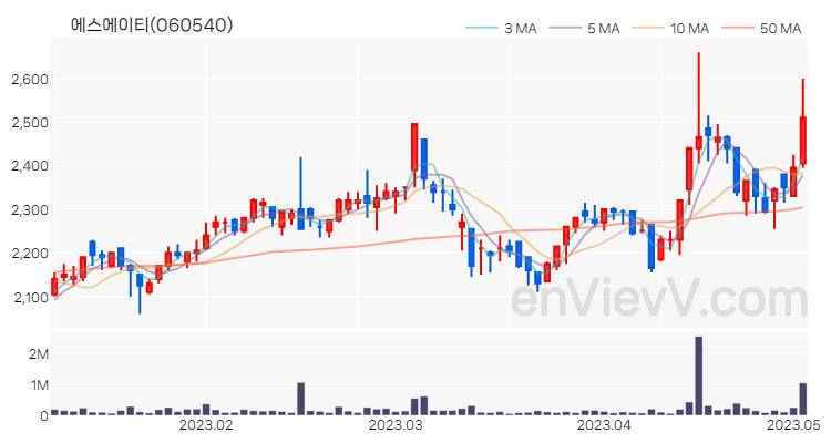 에스에이티 주가 핵심 요약 분석과 주식 차트 2023.05.03