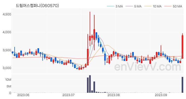 드림어스컴퍼니 주가 핵심 요약 분석과 주식 차트 2023.09.15