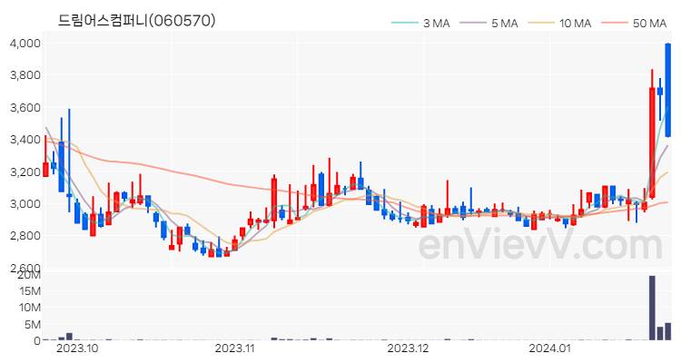 드림어스컴퍼니 주가 핵심 요약 분석과 주식 차트 2024.01.23