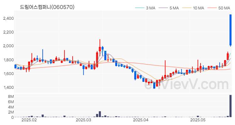 드림어스컴퍼니 주가 차트 (2025.05.22)