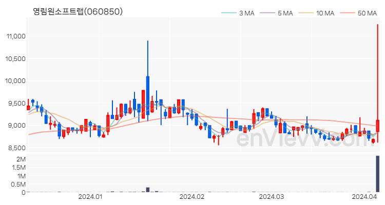 영림원소프트랩 주가 핵심 요약 분석과 주식 차트 2024.04.05