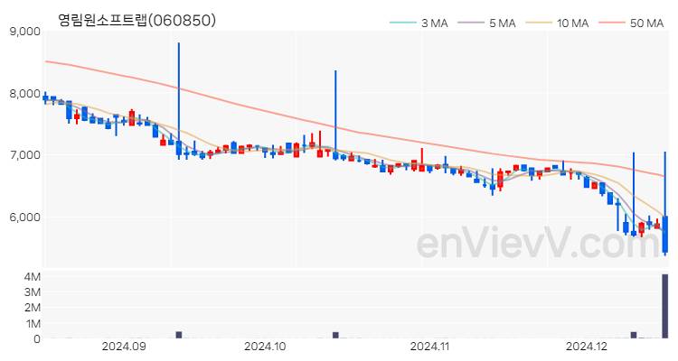 영림원소프트랩 주가 핵심 요약 분석과 주식 차트 2024.12.16