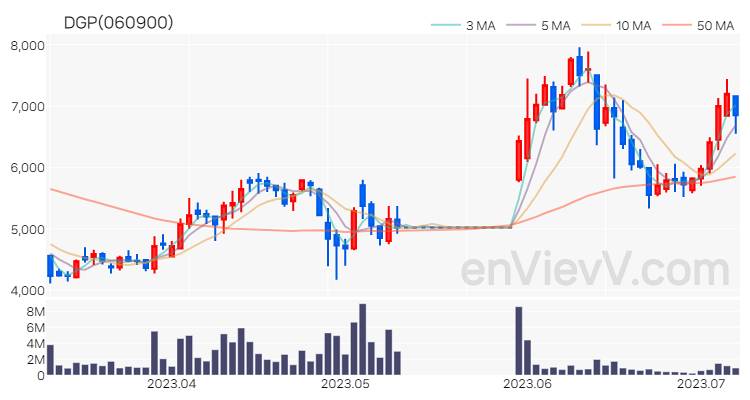 DGP 주가 차트 (2023.07.07)