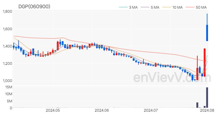 DGP 주가 차트 (2024.08.02)