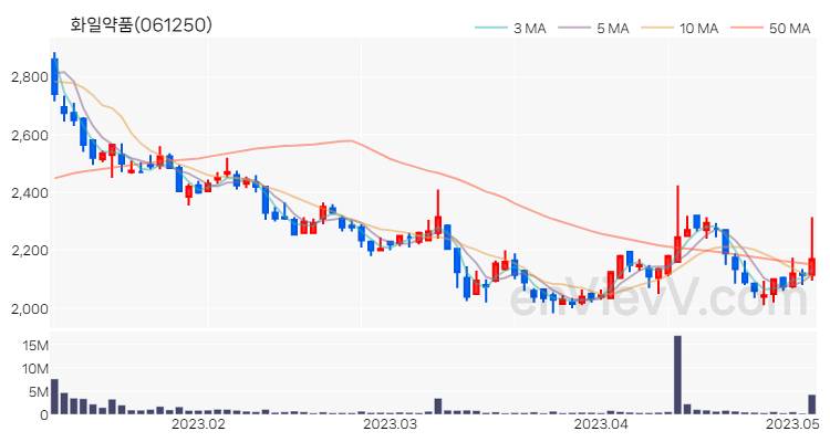 화일약품 주가 핵심 요약 분석과 주식 차트 2023.05.04