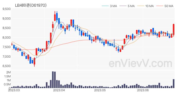 LB세미콘 주가 핵심 요약 분석과 주식 차트 2023.06.26