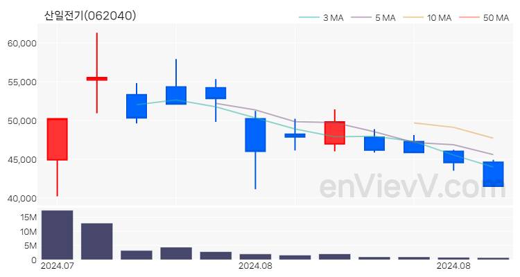 산일전기 주가 핵심 요약 분석과 주식 차트 2024.08.13