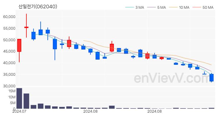 산일전기 주가 핵심 요약 분석과 주식 차트 2024.09.05
