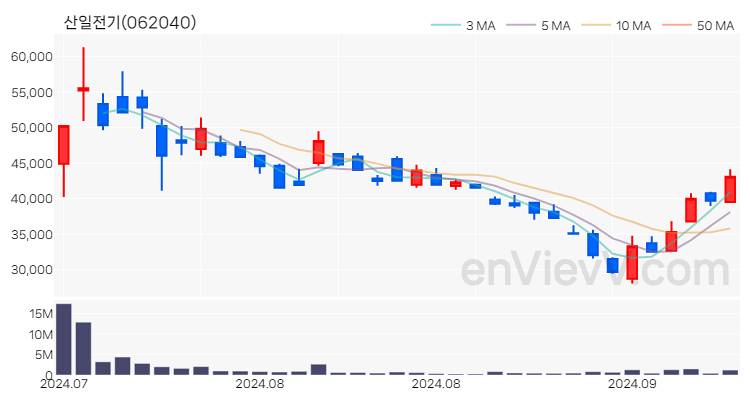 산일전기 주가 핵심 요약 분석과 주식 차트 2024.09.19