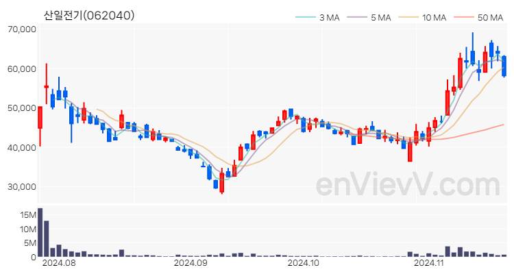 산일전기 주가 핵심 요약 분석과 주식 차트 2024.11.19