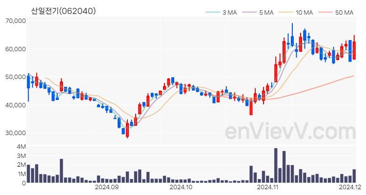 산일전기 주가 핵심 요약 분석과 주식 차트 2024.12.03