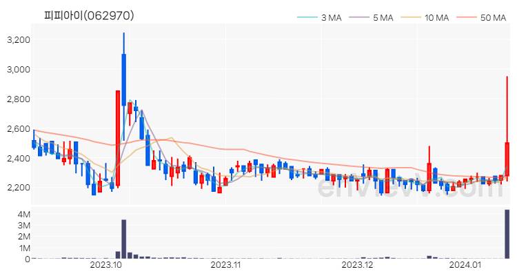 피피아이 주가 핵심 요약 분석과 주식 차트 2024.01.11