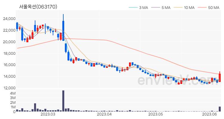 서울옥션 주가 핵심 요약 분석과 주식 차트 2023.06.09