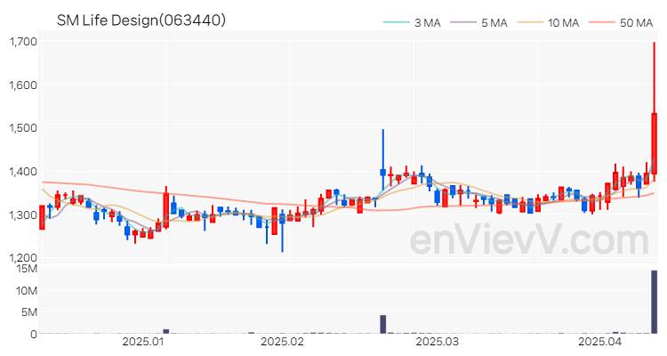 SM Life Design 주가 차트 (2025.04.11)