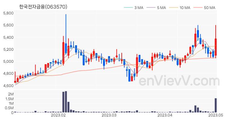 한국전자금융 주가 차트 (2023.05.02)