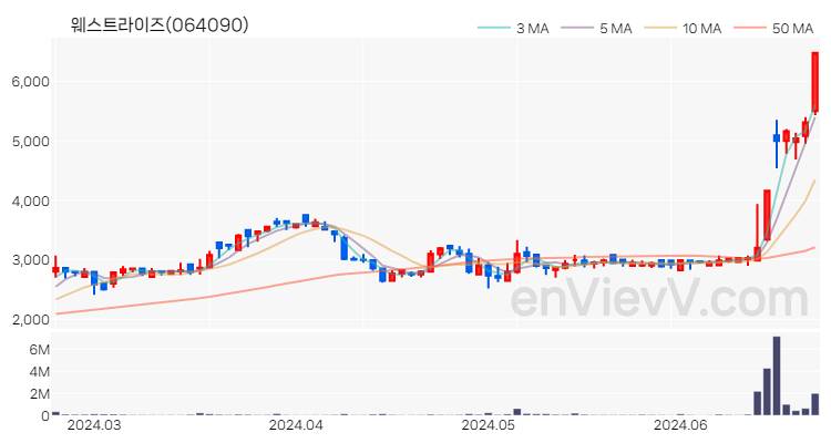 웨스트라이즈 주가 핵심 요약 분석과 주식 차트 2024.06.24