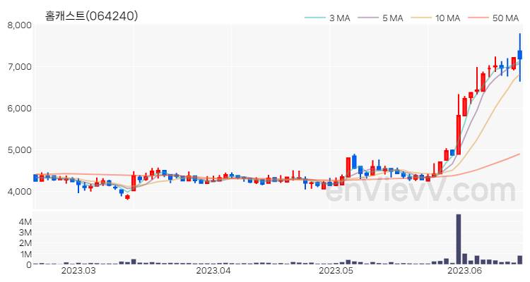홈캐스트 주가 핵심 요약 분석과 주식 차트 2023.06.16
