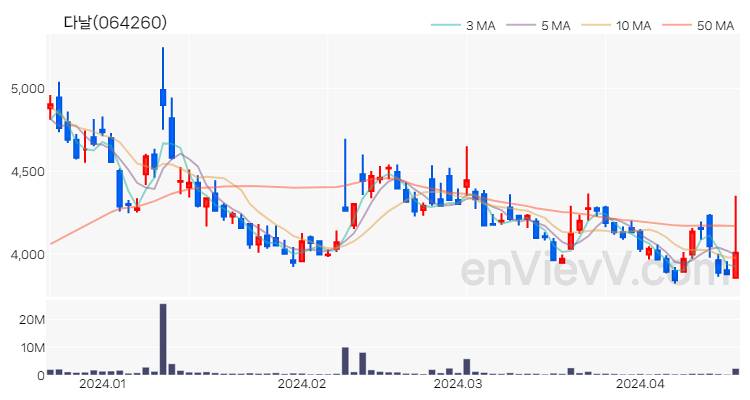 다날 주가 차트 (2024.04.18)
