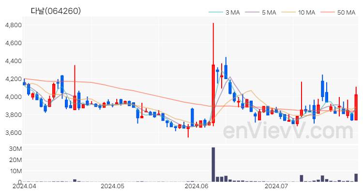다날 주가 핵심 요약 분석과 주식 차트 2024.07.26