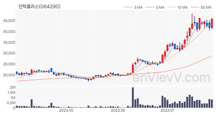 인텍플러스 주가 핵심 요약 분석과 주식 차트 2023.07.27
