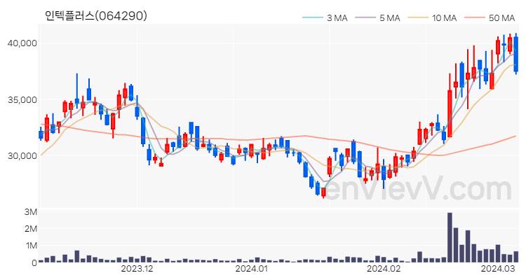 인텍플러스 주가 핵심 요약 분석과 주식 차트 2024.03.07