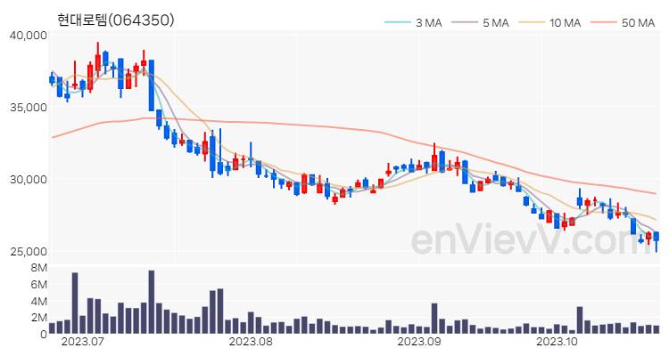현대로템 주가 차트 (2023.10.24)