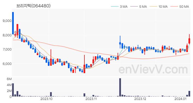 브리지텍 주가 핵심 요약 분석과 주식 차트 2024.01.08