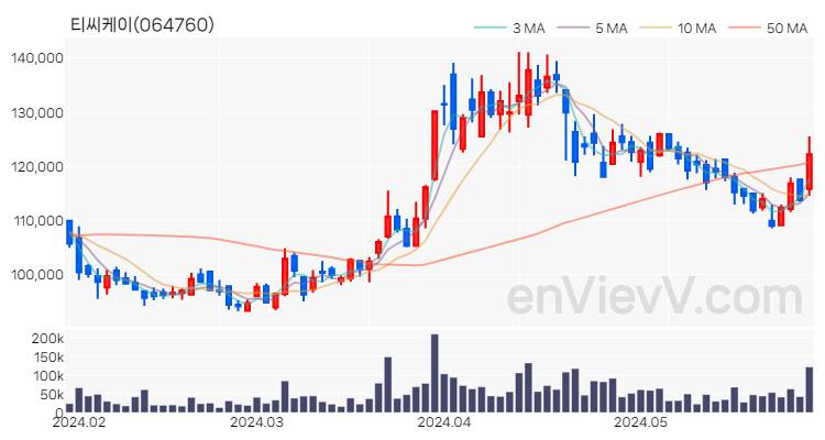 티씨케이 주가 핵심 요약 분석과 주식 차트 2024.05.30