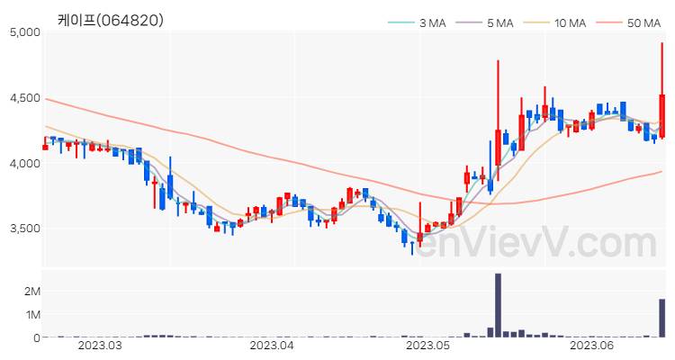 케이프 주가 핵심 요약 분석과 주식 차트 2023.06.16